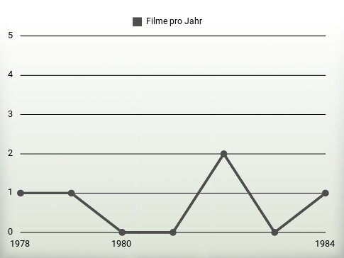 Filme pro Jahr