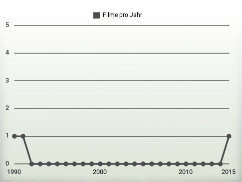 Filme pro Jahr