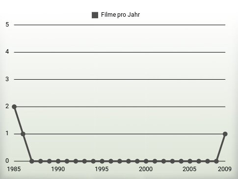 Filme pro Jahr