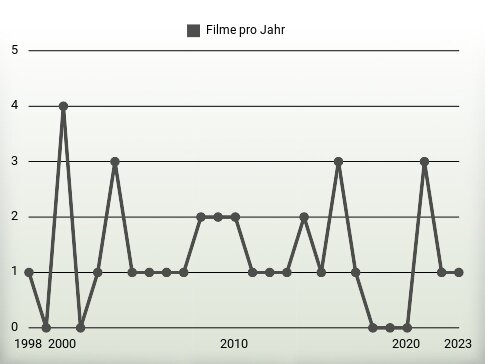 Filme pro Jahr