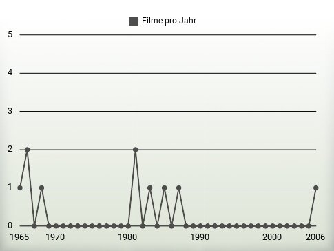 Filme pro Jahr