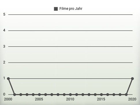 Filme pro Jahr