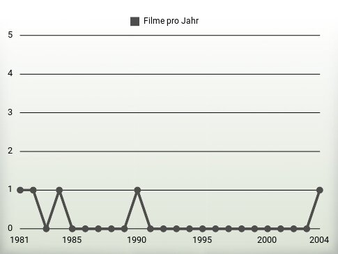 Filme pro Jahr