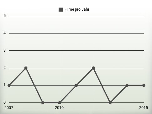 Filme pro Jahr