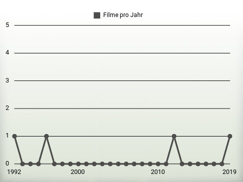 Filme pro Jahr