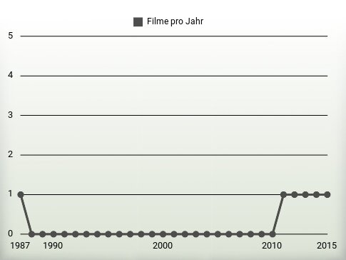 Filme pro Jahr