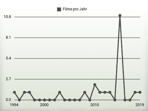 Filme pro Jahr