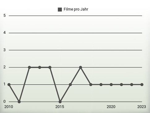 Filme pro Jahr