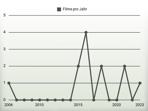 Filme pro Jahr