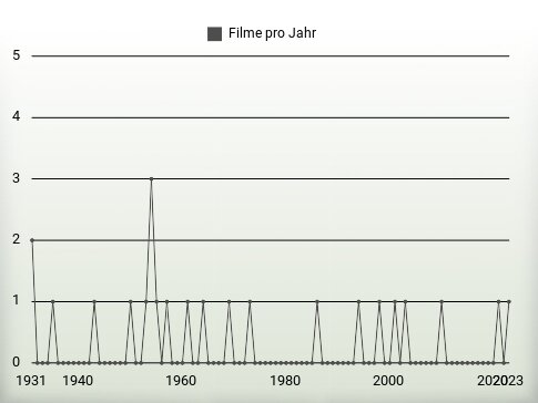 Filme pro Jahr