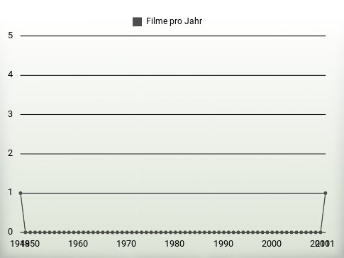 Filme pro Jahr