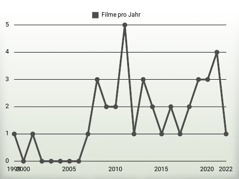 Filme pro Jahr