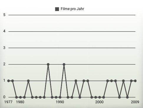 Filme pro Jahr