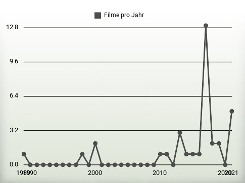 Filme pro Jahr