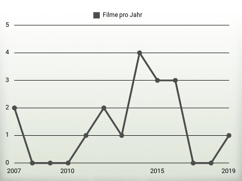 Filme pro Jahr