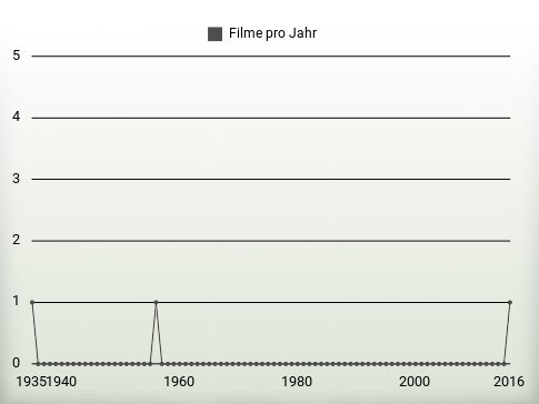 Filme pro Jahr