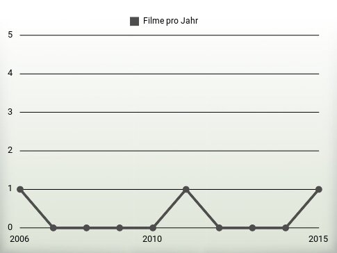 Filme pro Jahr