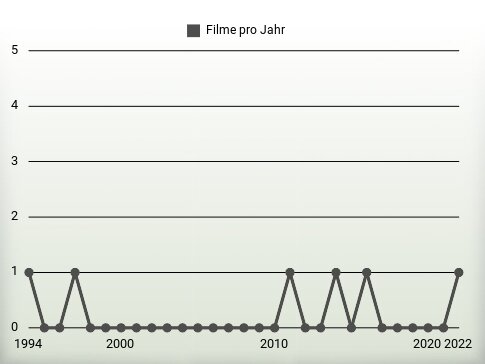 Filme pro Jahr