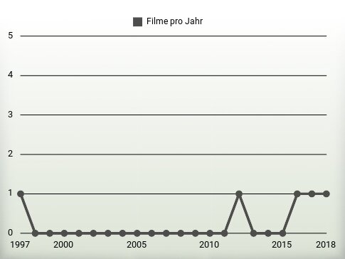 Filme pro Jahr