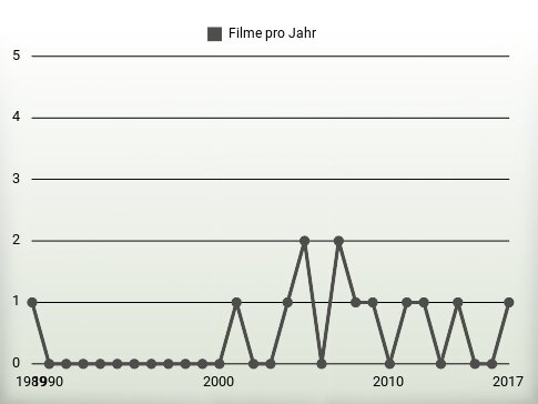 Filme pro Jahr