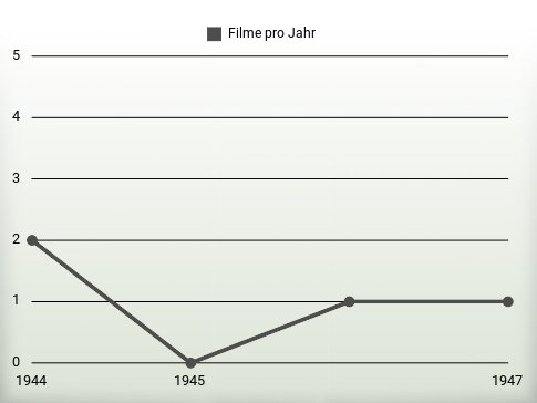 Filme pro Jahr