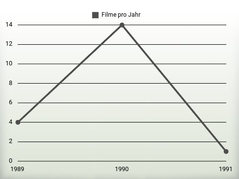 Filme pro Jahr