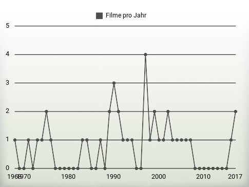 Filme pro Jahr