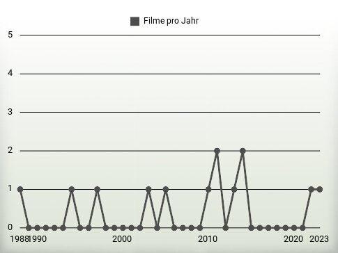 Filme pro Jahr