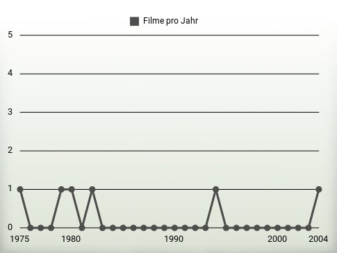 Filme pro Jahr