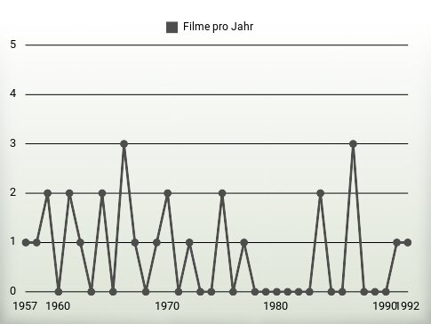 Filme pro Jahr