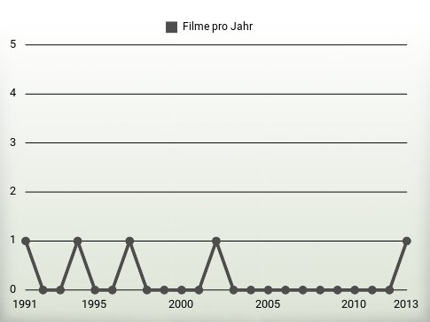 Filme pro Jahr