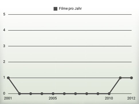 Filme pro Jahr