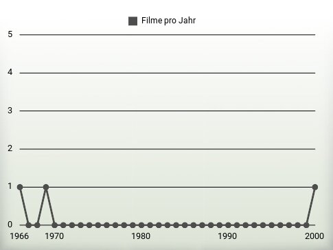 Filme pro Jahr