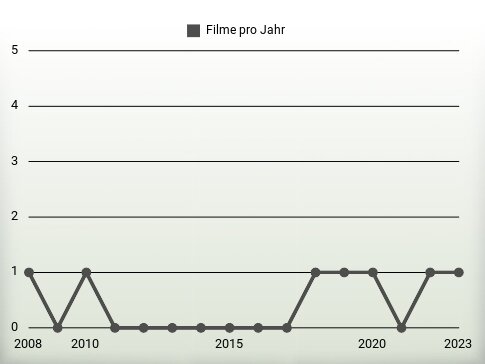 Filme pro Jahr