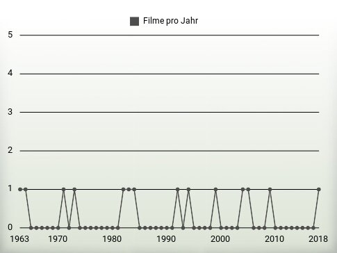 Filme pro Jahr