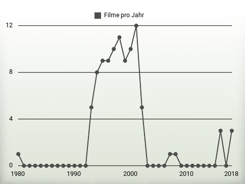 Filme pro Jahr