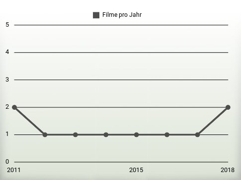 Filme pro Jahr