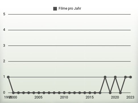 Filme pro Jahr