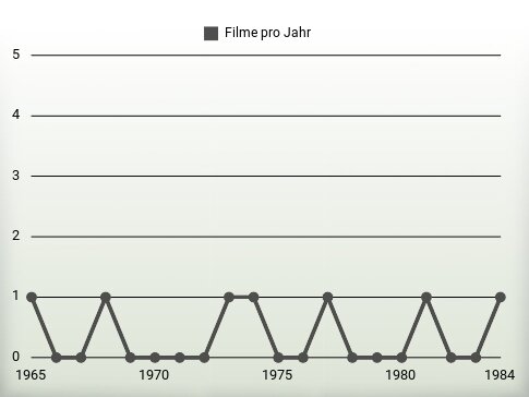 Filme pro Jahr