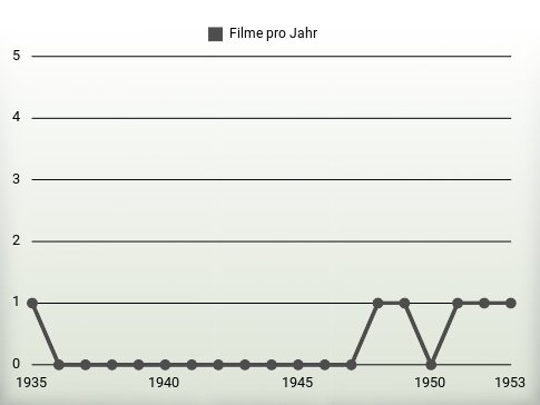 Filme pro Jahr