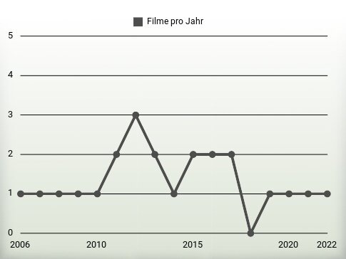 Filme pro Jahr