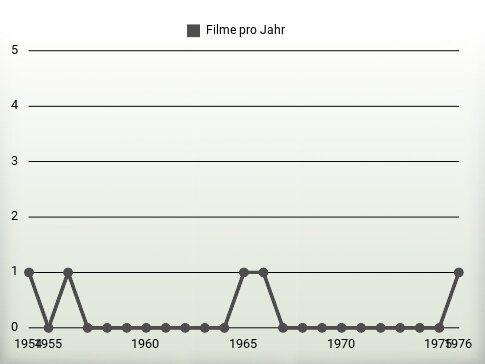 Filme pro Jahr