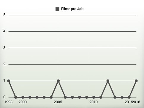 Filme pro Jahr