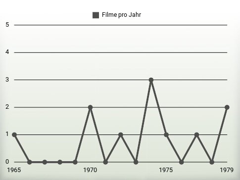 Filme pro Jahr