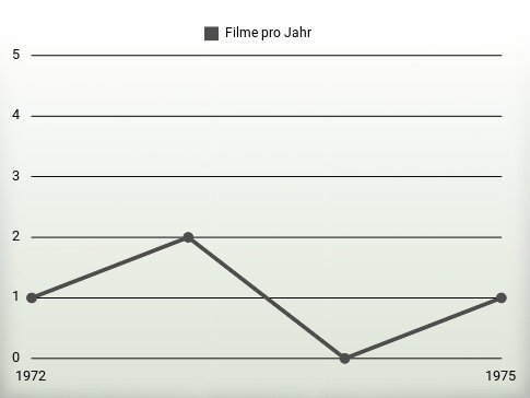 Filme pro Jahr