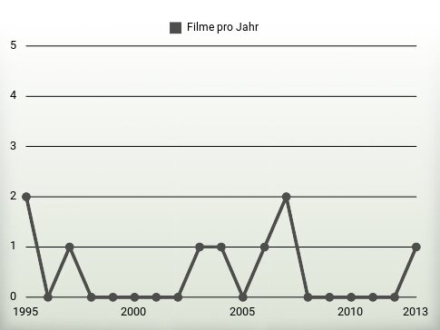 Filme pro Jahr