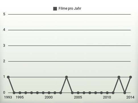 Filme pro Jahr