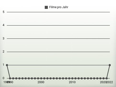 Filme pro Jahr