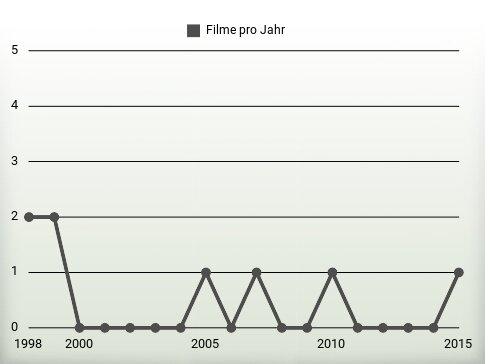 Filme pro Jahr