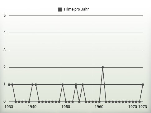 Filme pro Jahr